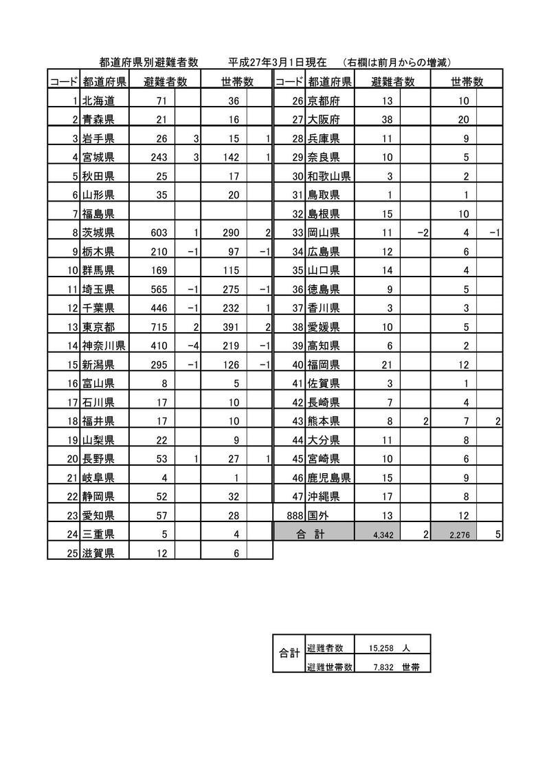 都道府県別避難者数（平成27年3月1日現在）の表組