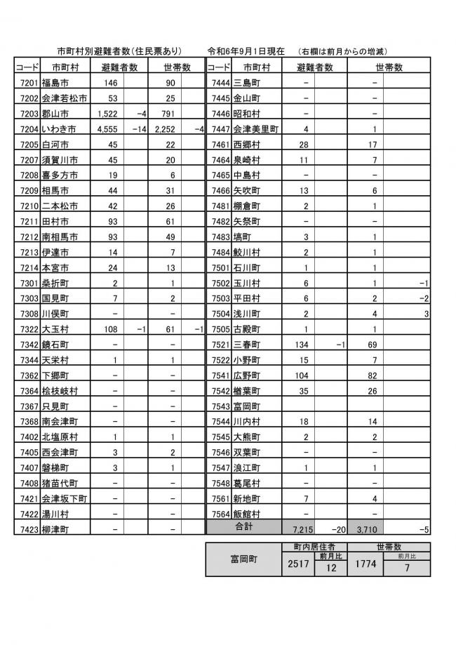 市町村別避難者数（住民票あり）令和6年9月1日現在の画像
