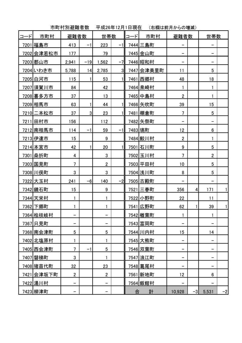 県内外の避難先別人数（平成26年12月1日現在）の表組