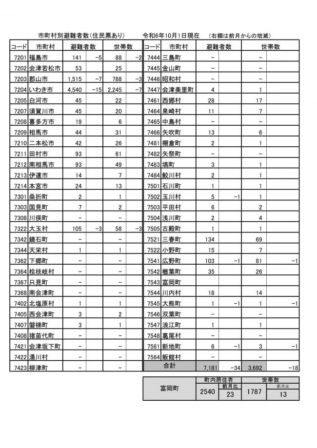 市町村別避難者数（住民票あり）令和6年10月1日現在の画像