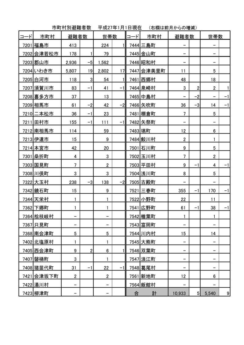 市町村別避難者数(平成27年1月1日現在）の表組