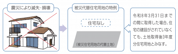 被災代替住宅用地の特例