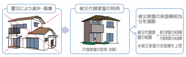 被災代替家屋の特例
