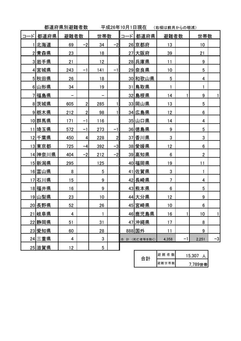 都道府県別避難者数(平成26年10月1日現在）の表組