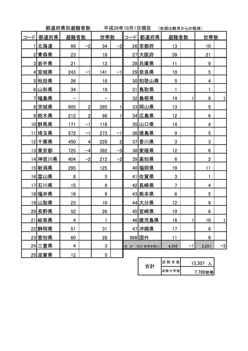 都道府県別避難者数(平成26年10月1日現在）の表組
