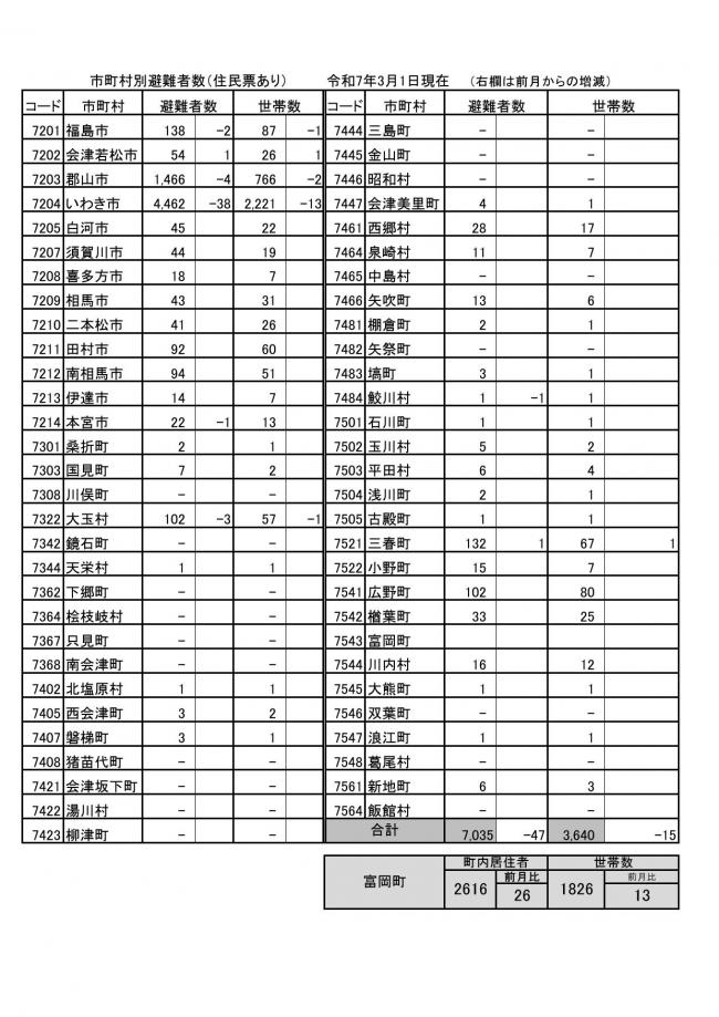 市町村別避難者数（住民票あり）令和7年3月1日現在の画像