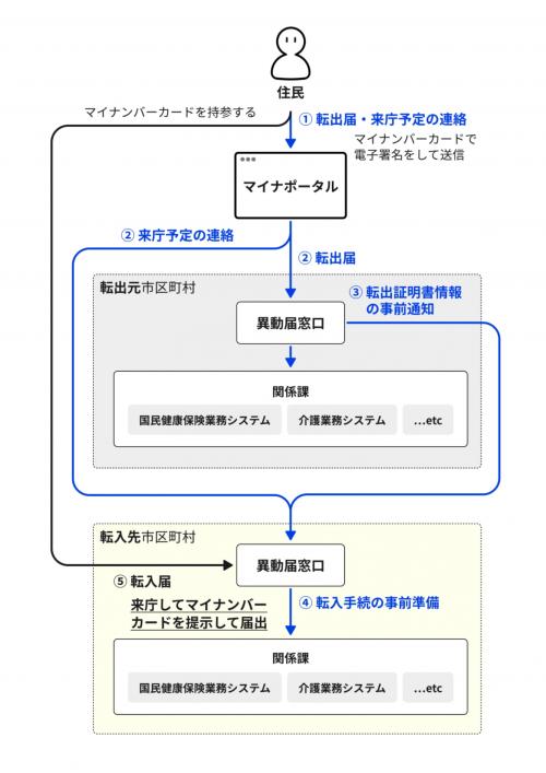 マイナポータルを活用した転出手続きの案内リーフレットとなります（その１）
