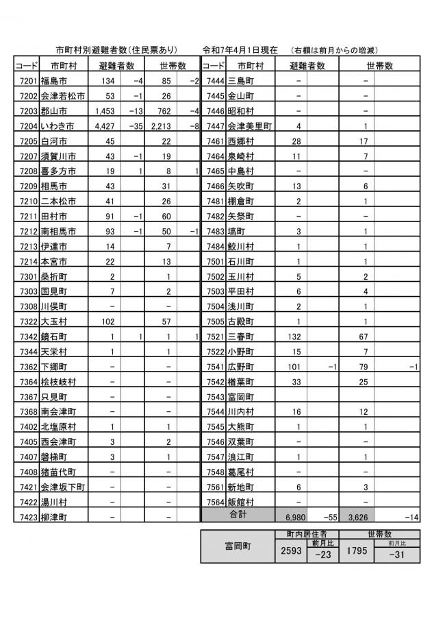 市町村別避難者数（住民票あり）令和7年4月1日現在の画像