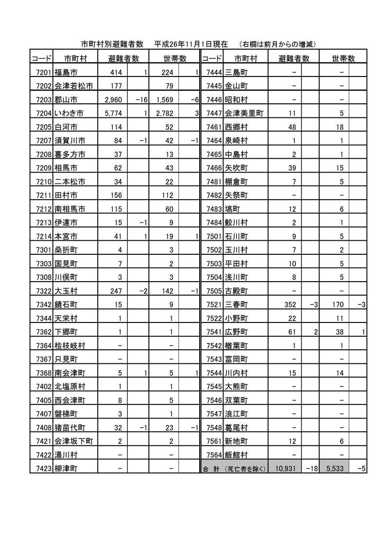 市町村別避難者数一覧(平成26年11月1日現在)の表組