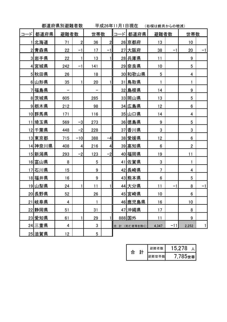 都道府県別避難者数一覧(平成26年11月1日現在)の表組
