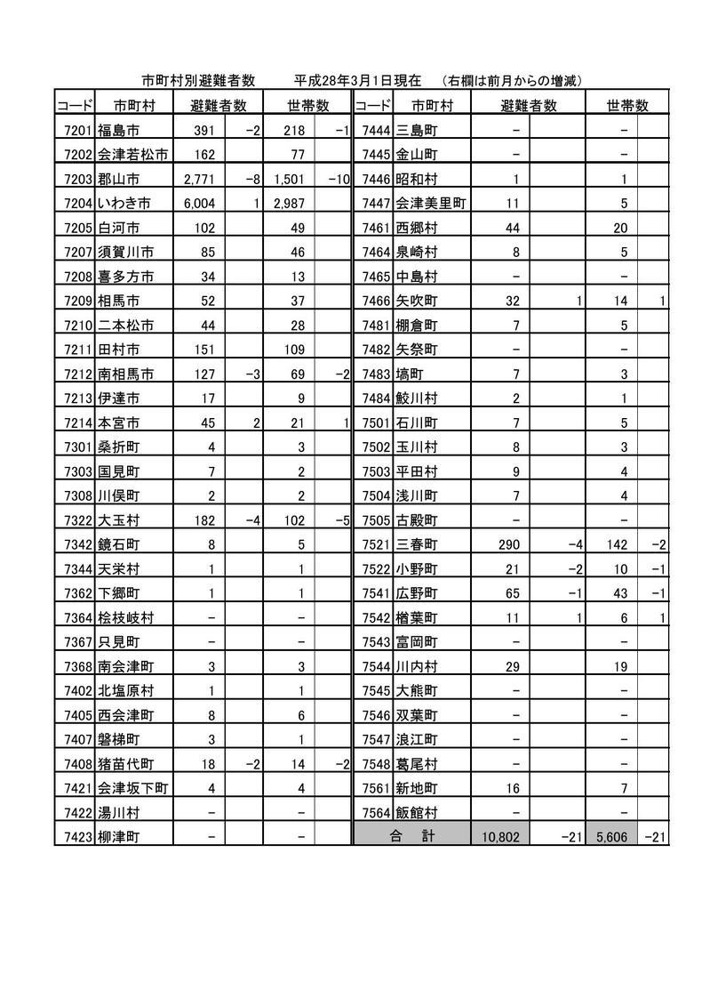 市町村別避難者数(平成28年3月1日現在)の表組