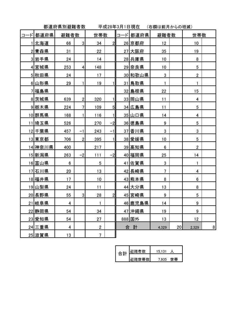 都道府県別避難者数(平成28年3月1日現在)の表組