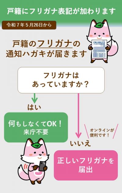 フリガナがあっていれば届出不要。誤っているときは正しいフリガナを届出。