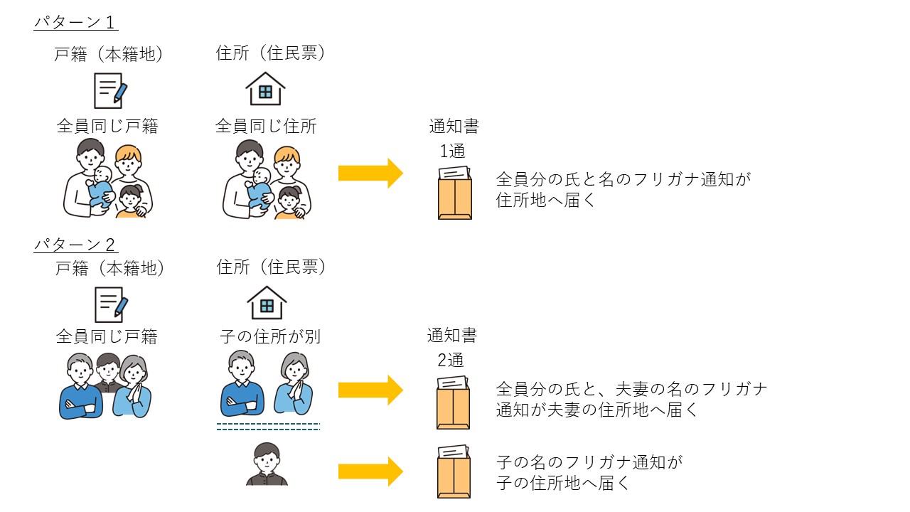 通知書の送付方法図解