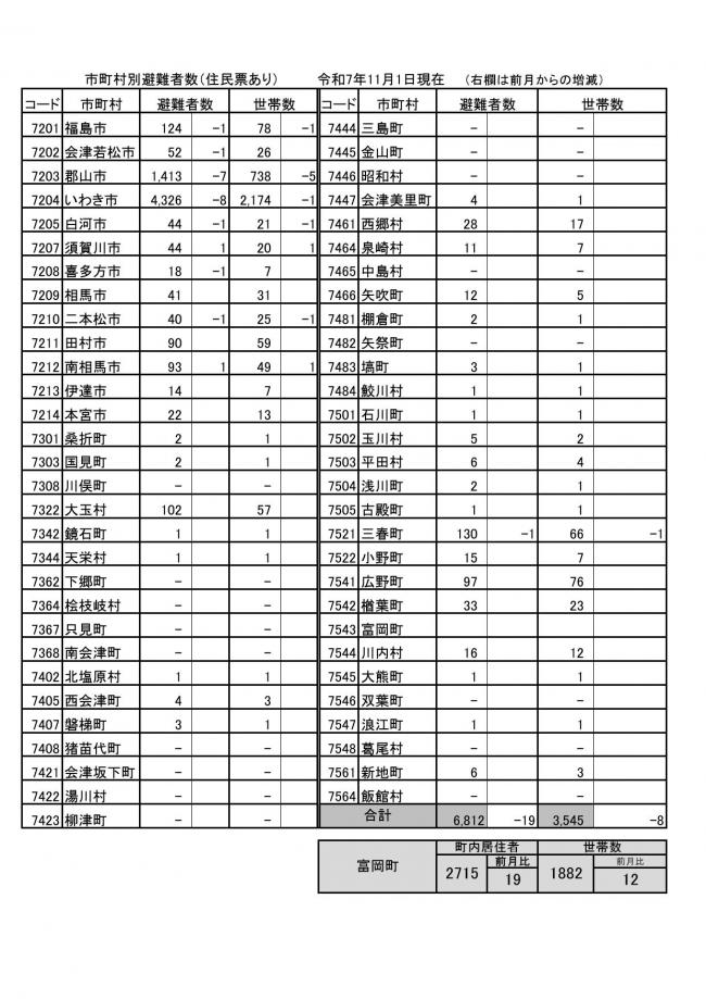 市町村別避難者数（住民票あり）令和7年11月1日現在の画像