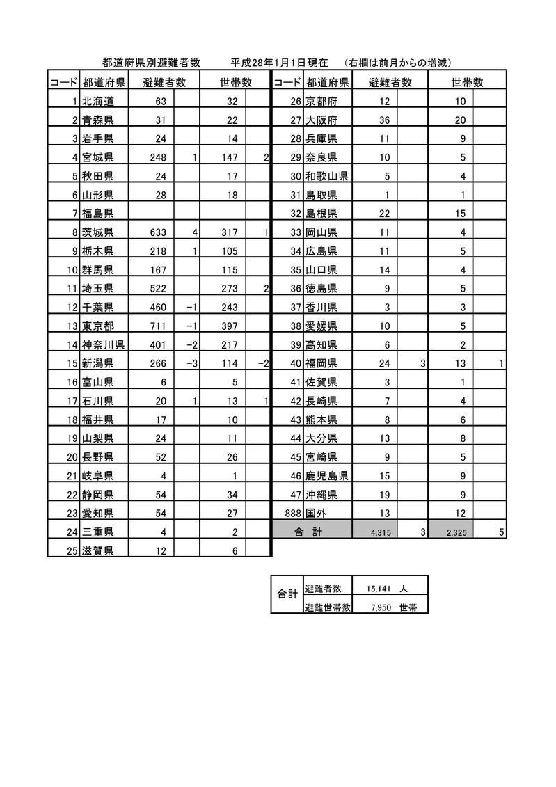 都道府県避難者数市（平成28年1月1日現在）の表組