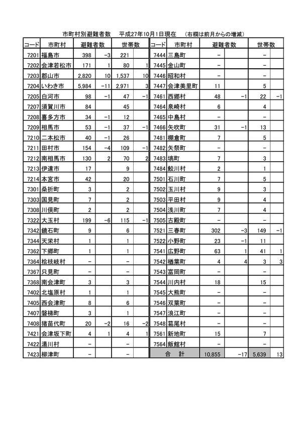 市町村別避難者数（平成27年10月1日現在）の表組