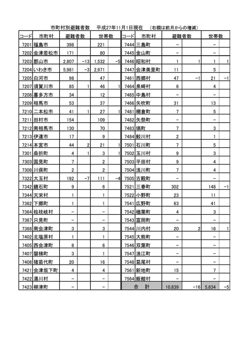 市町村別避難者数（平成27年11月1日現在）の表組