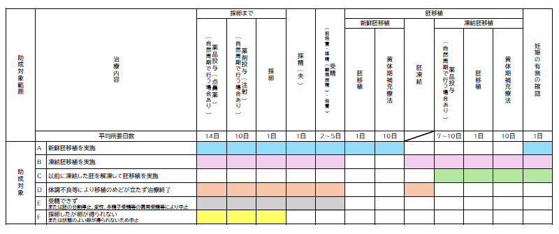 【助成対象治療】