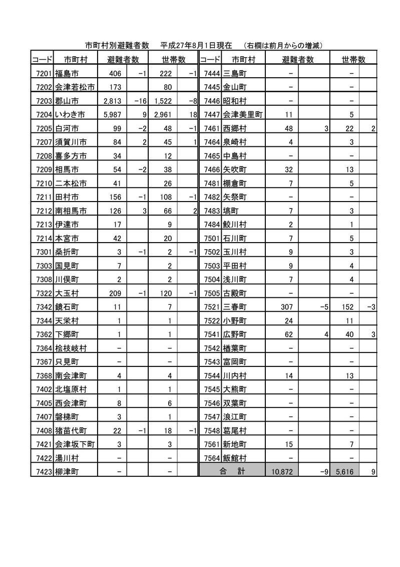 市町村別避難者数（平成27年8月1日現在）の表組