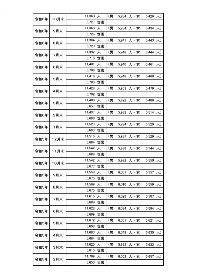 5月1日人口②