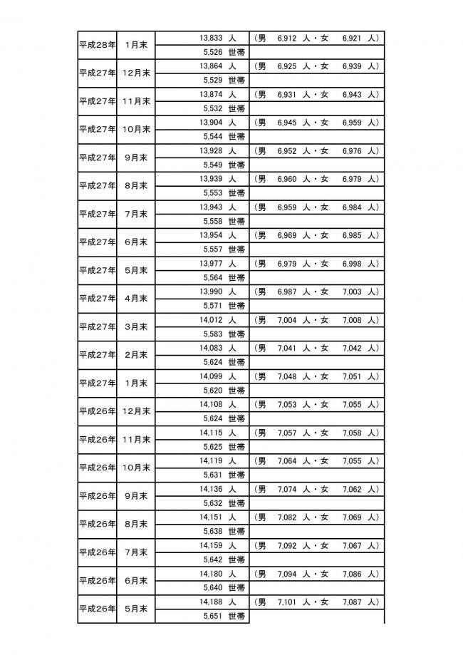 5月1日人口⑦