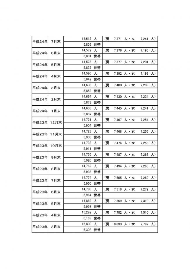 5月1日人口⑨