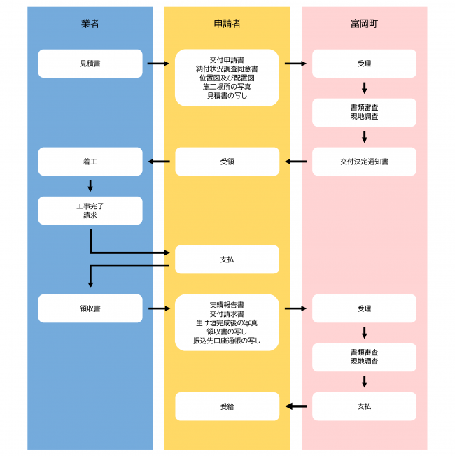 手続き流れ
