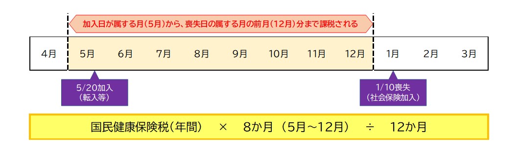 国保税
