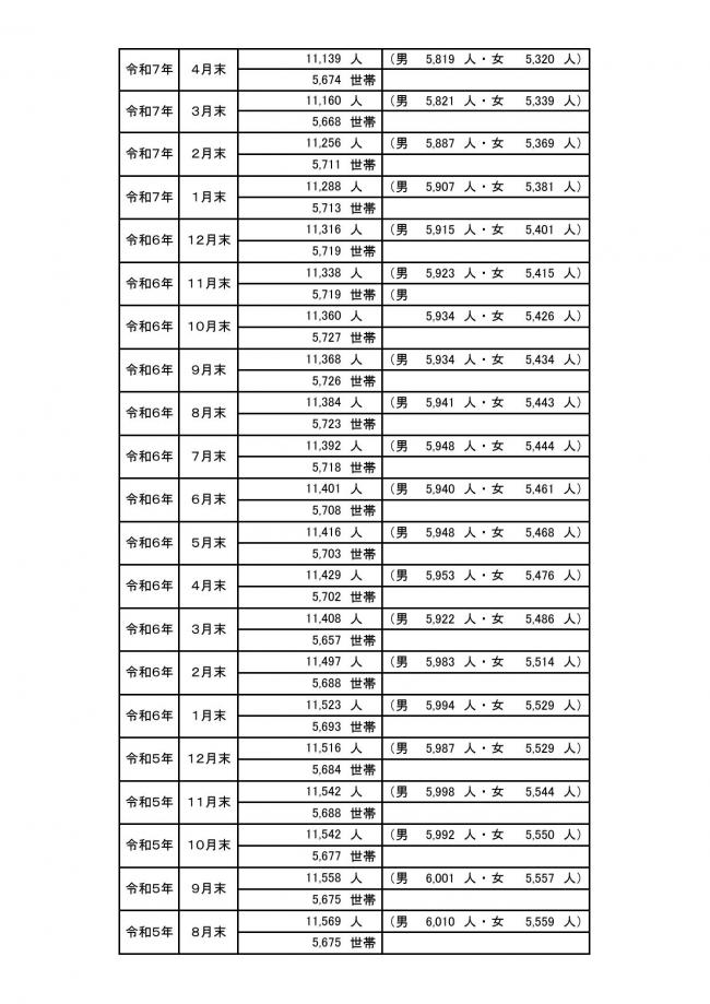 町の人口の動き②