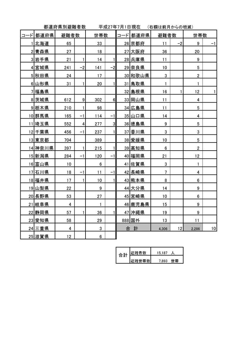都道府県避難者数（平成27年7月1日現在）の表組