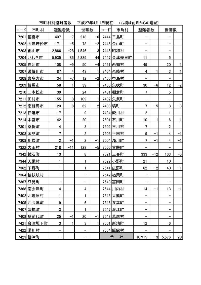 市町村別避難者数（平成27年4月1日現在）の表組