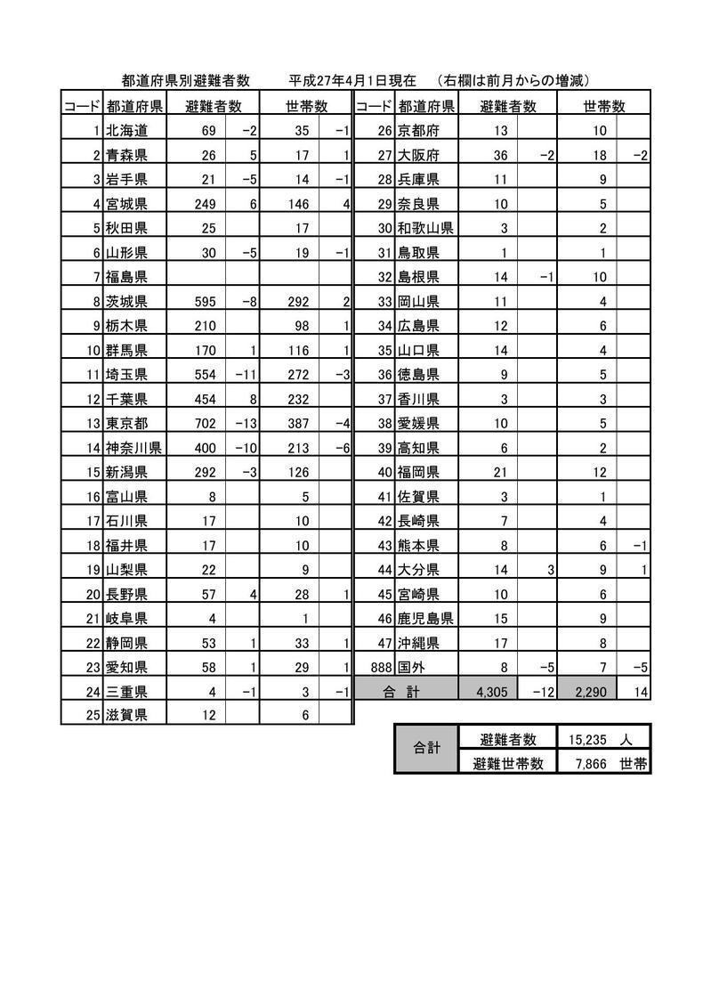 都道府県別避難者数（平成27年4月1日現在）の表組