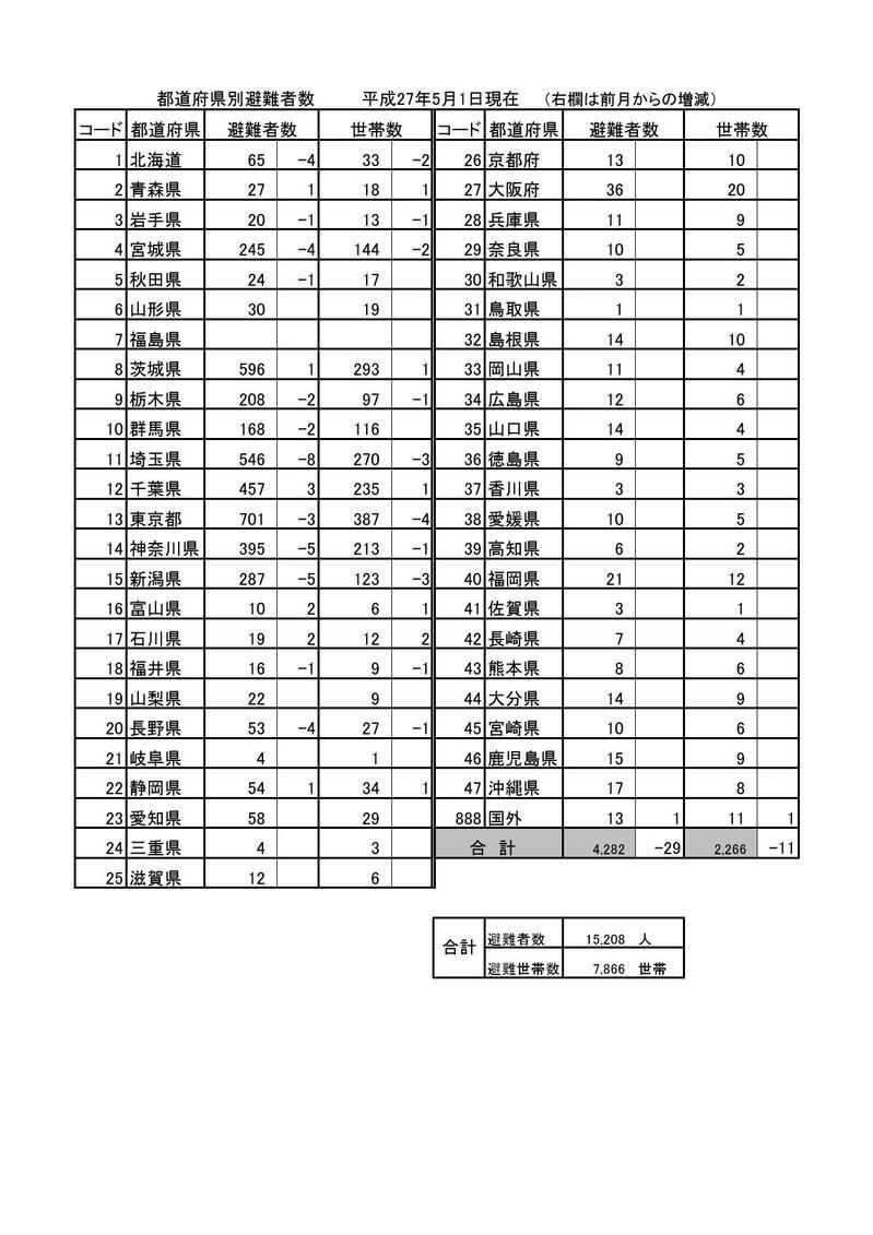 都道府県避難者数（平成27年5月1日現在）の表組