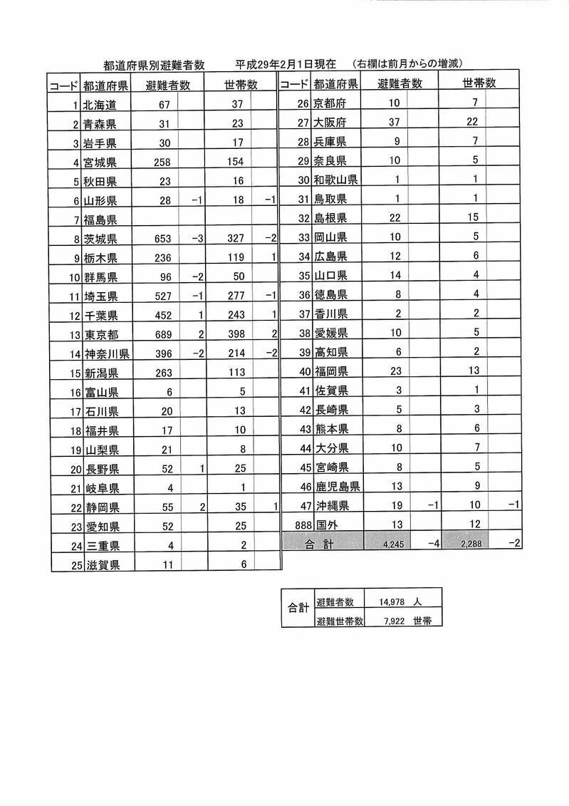 都道府県別避難者数(平成29年2月1日現在)の表組