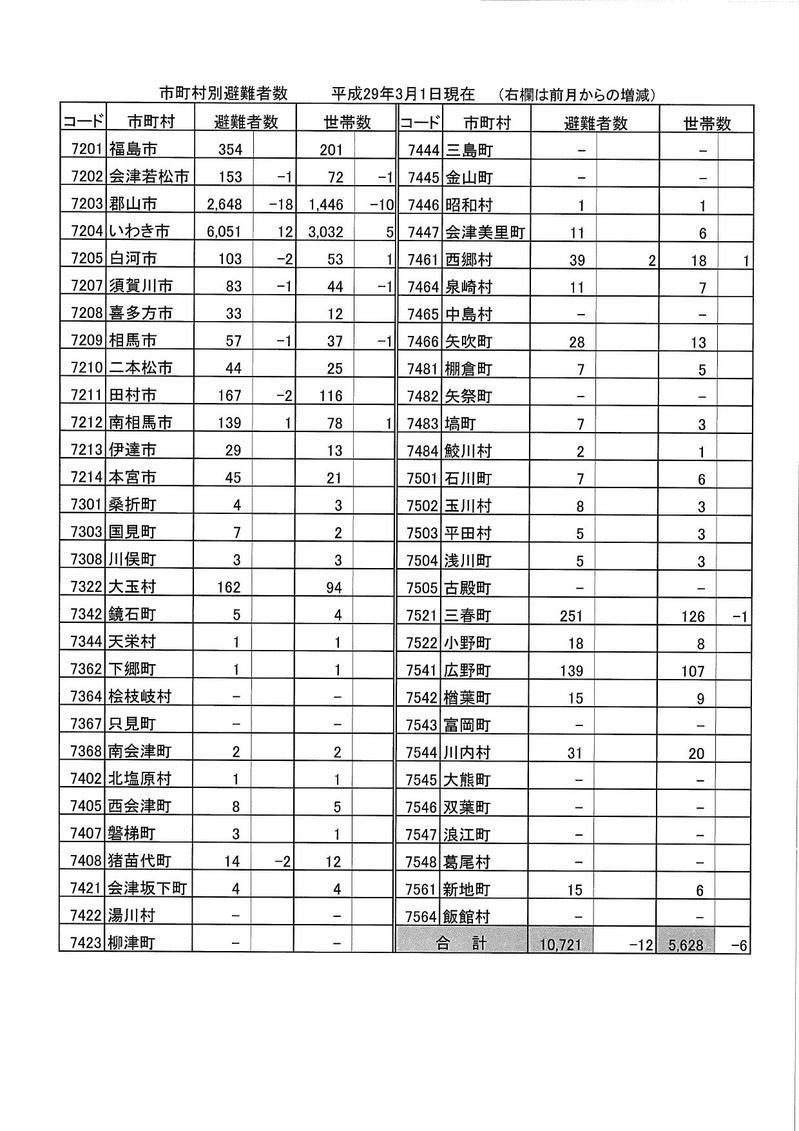 市町村別の避難者数(平成29年3月1日現在)の表組