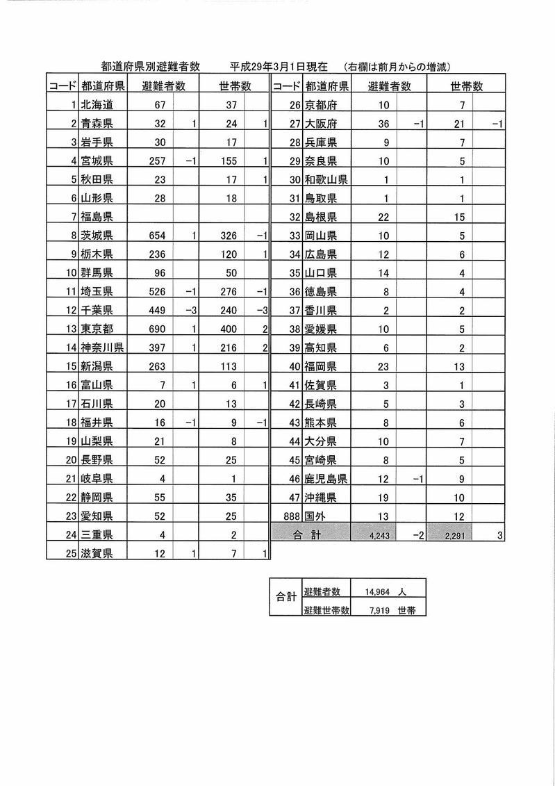 都道府県別避難者数(平成29年3月1日現在)の表組