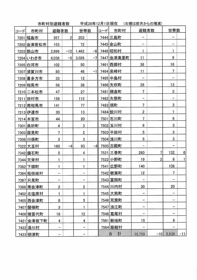 市町村別避難者数(平成28年12月1日現在)の表組