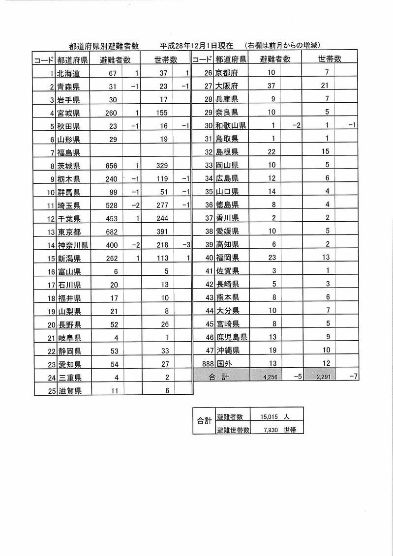 都道府県別避難者数(平成28年12月1日現在)の表組
