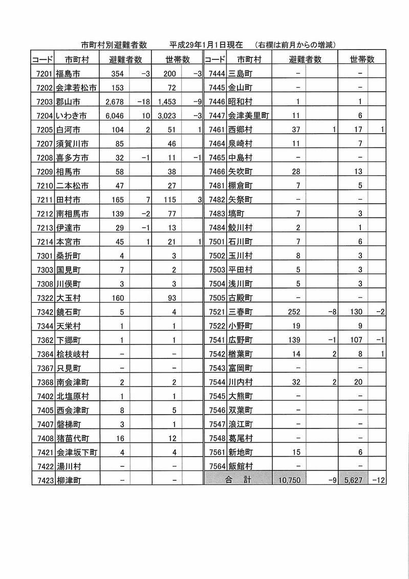 市町村別避難者数(平成29年1月1日現在)の表組