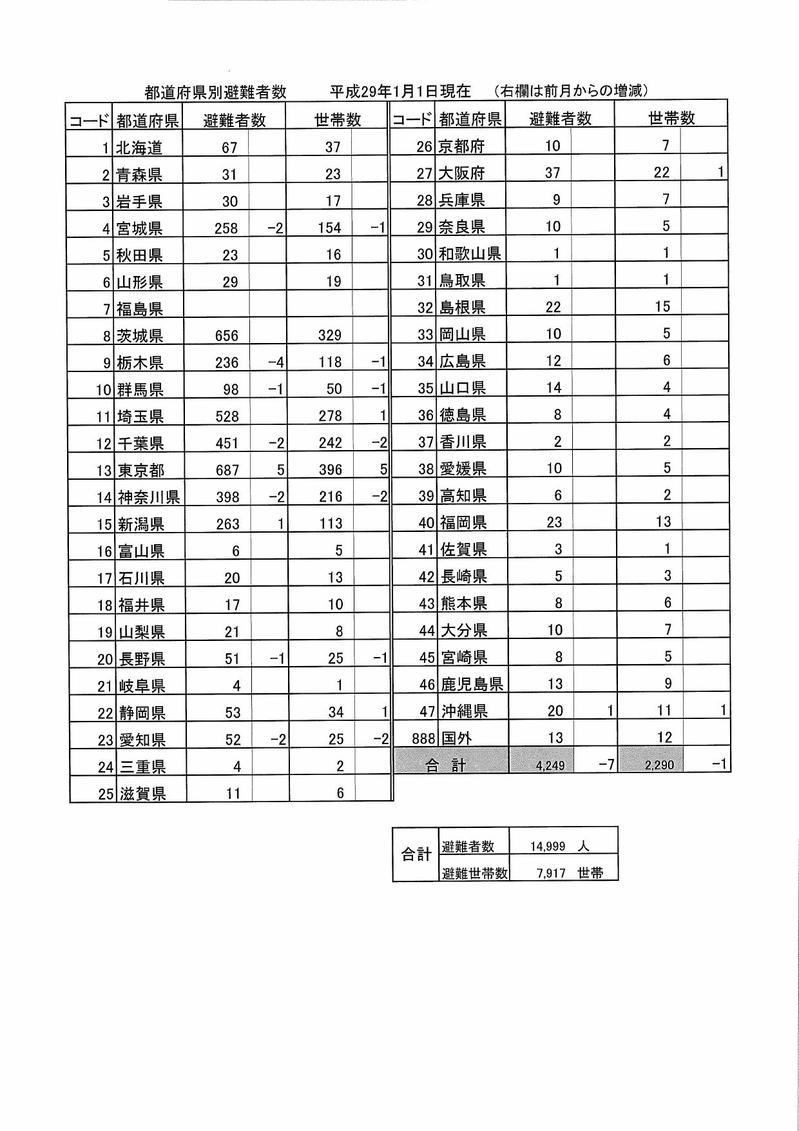 都道府県別避難者数(平成29年1月1日現在)の表組