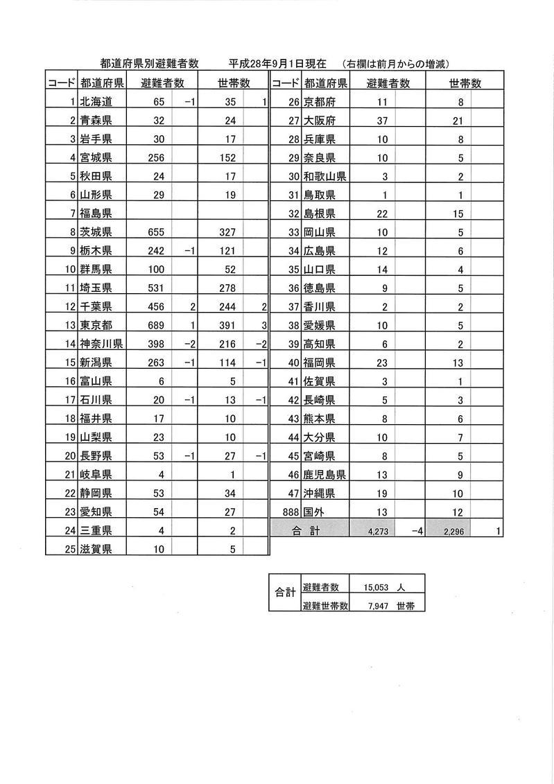 都道府県別避難者数(平成28年9月1日現在)の表組