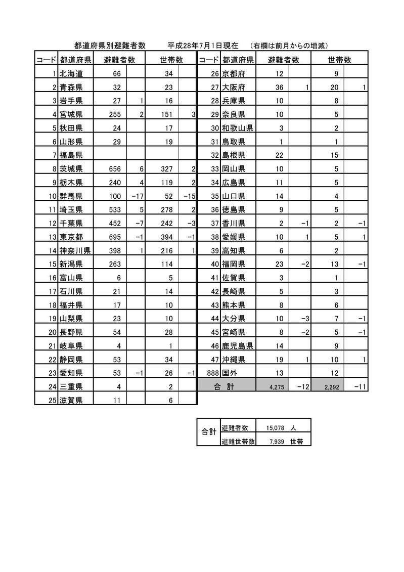 都道府県別避難者数(平成28年7月1日現在)の表組