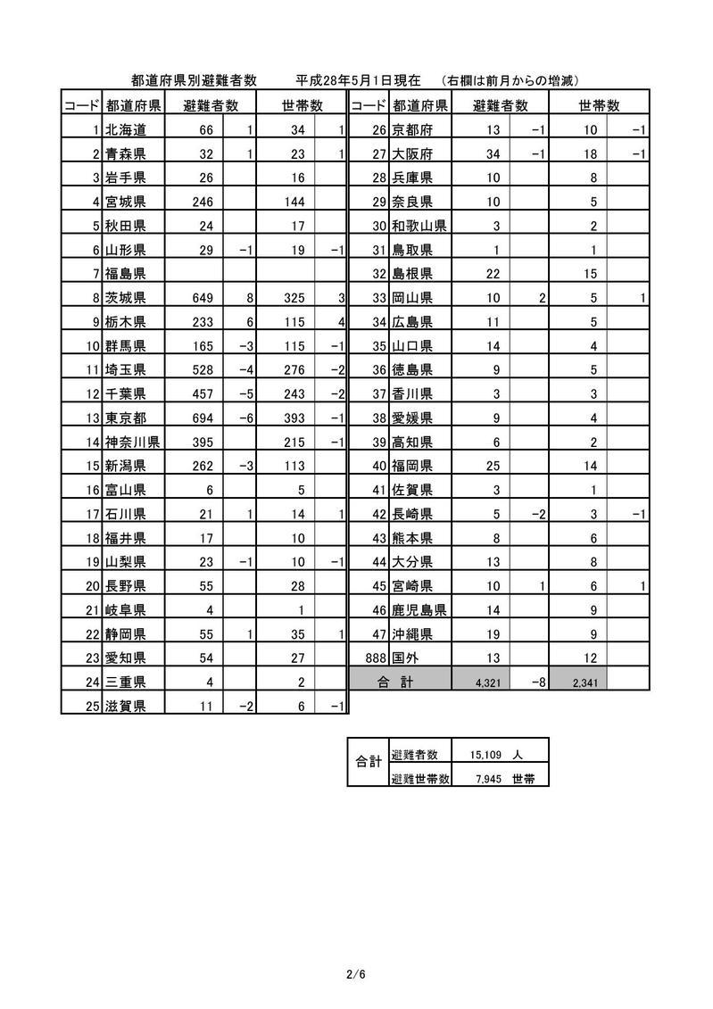 都道府県別避難者数(平成28年5月1日現在)の表組