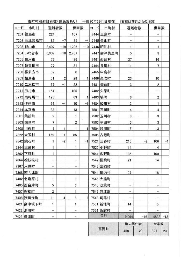 市町村別避難者数(平成30年3月1日)の表組