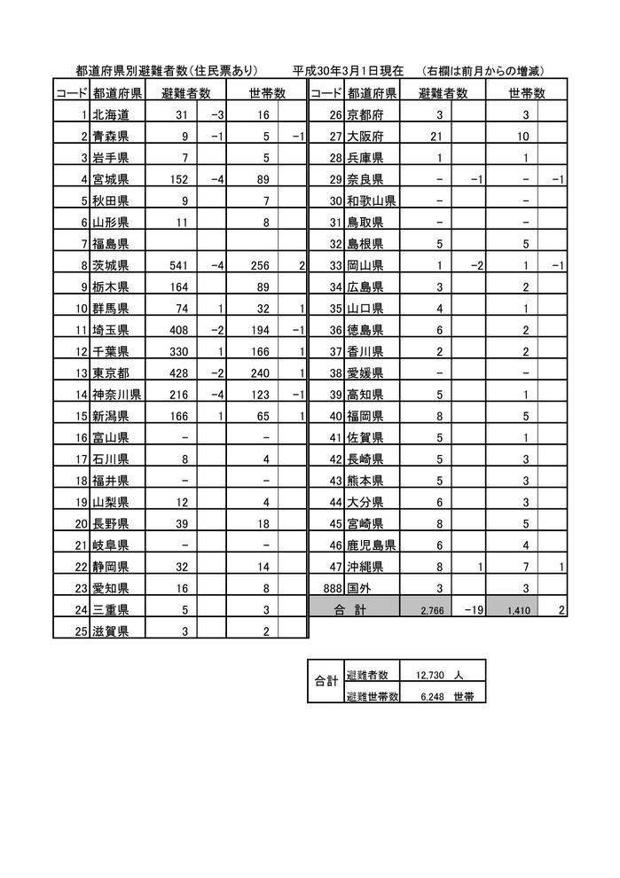 都道府県別避難者数(平成30年3月1日現在)の表組