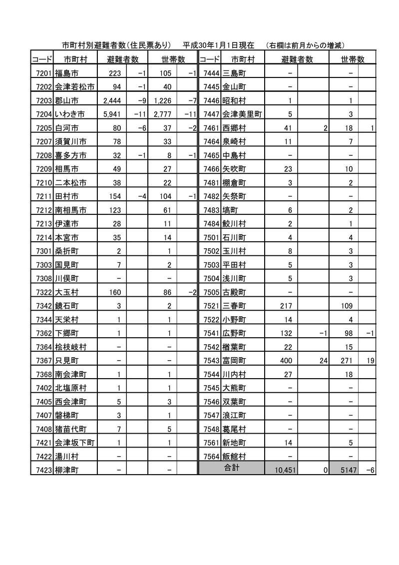 市町村別避難者数(平成30年1月1日現在)の表組