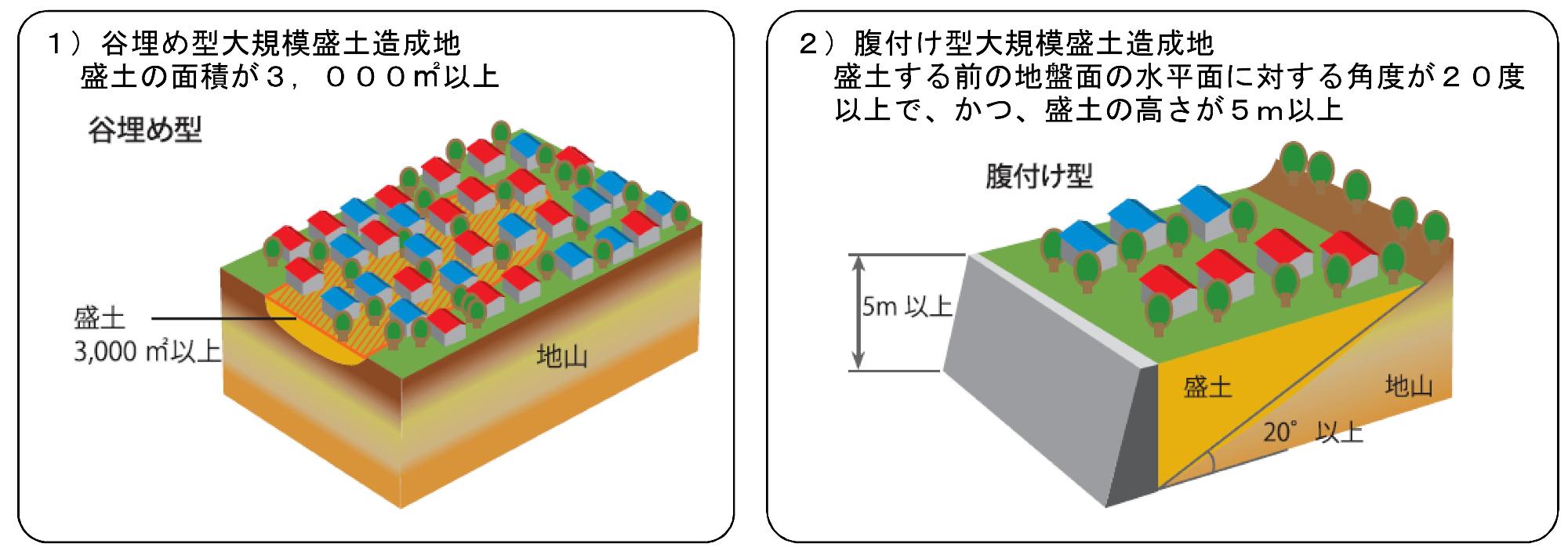 「谷埋め型」と「腹付け型」の図