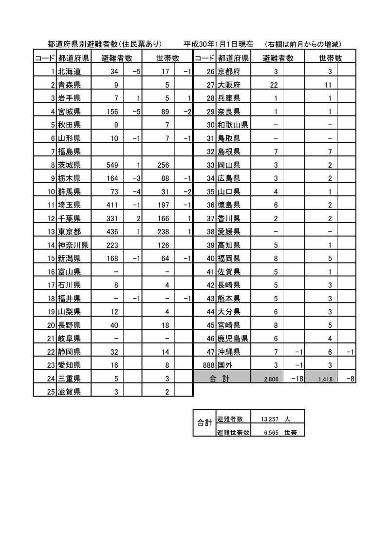 都道府県別避難者数(平成30年1月1日現在)の表組