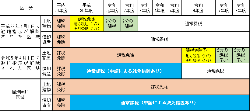 平成30年度から令和8年度にかけての各区域における課税方針の表の画像